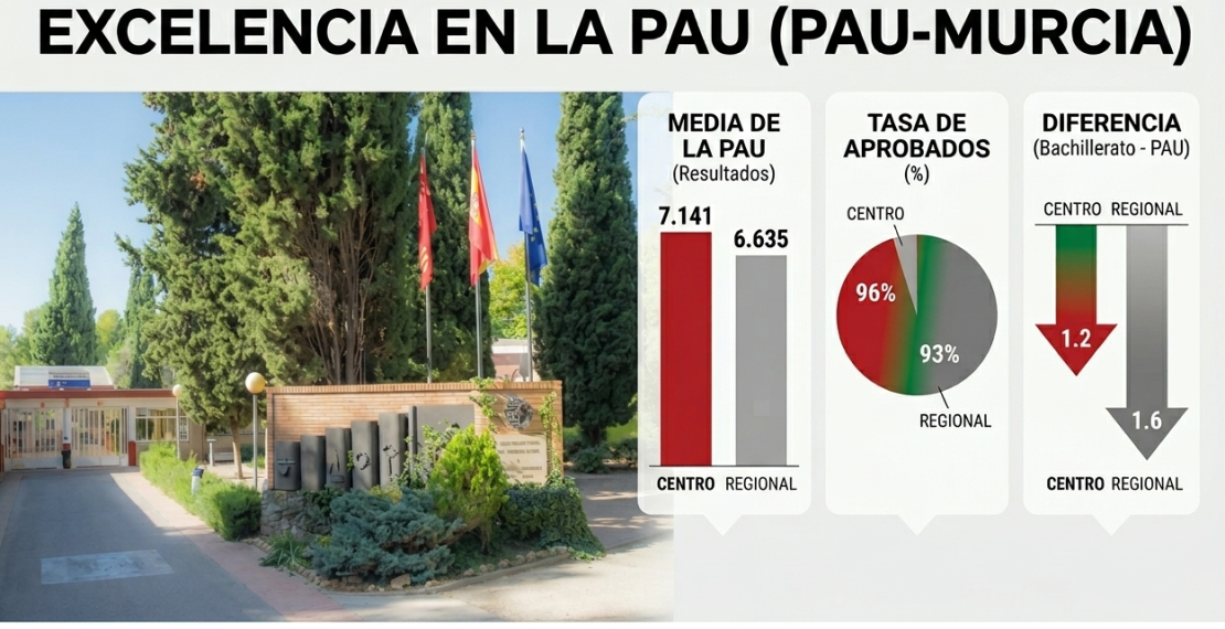 EL IES GINÉS PÉREZ CHIRINOS SUPERA LA MEDIA REGIONAL DE LA PAU