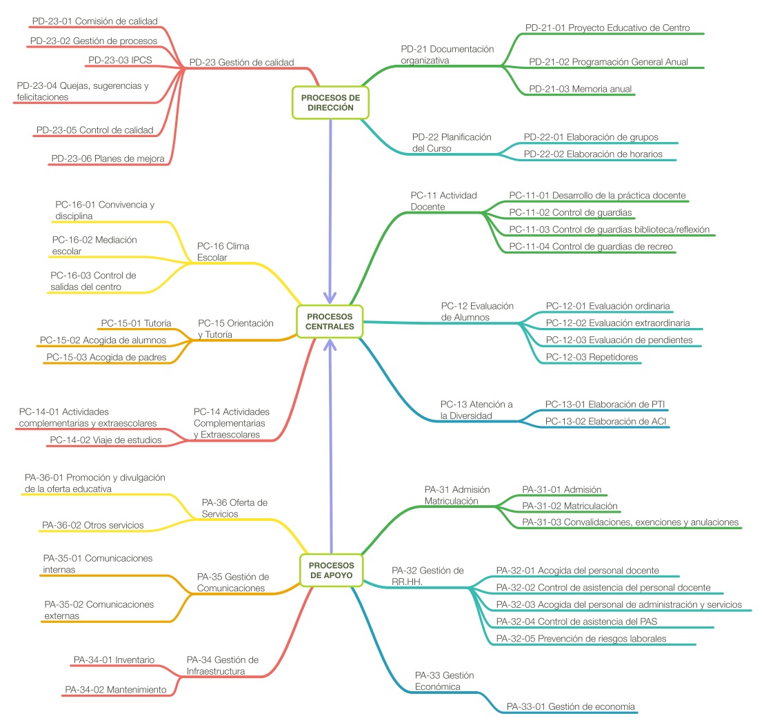 Mapa de Procesos Nivel 2